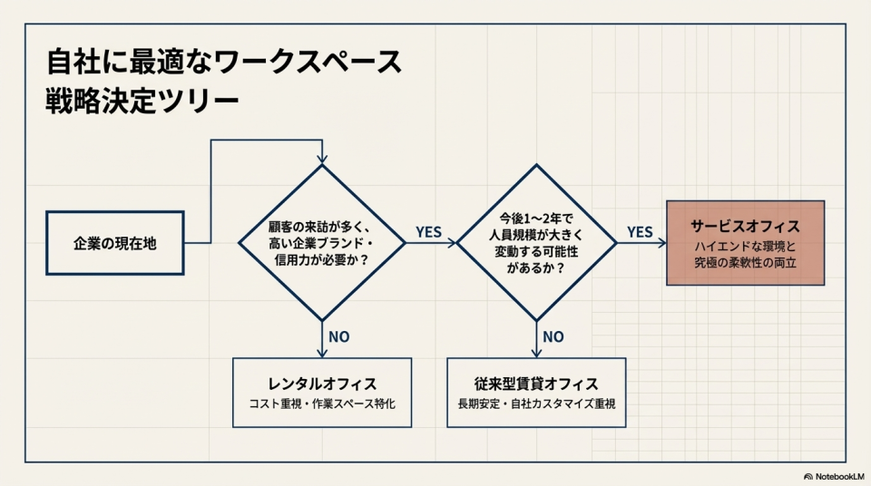 レンタルオフィス・サービスオフィス・セットアップオフィスとの使い分け