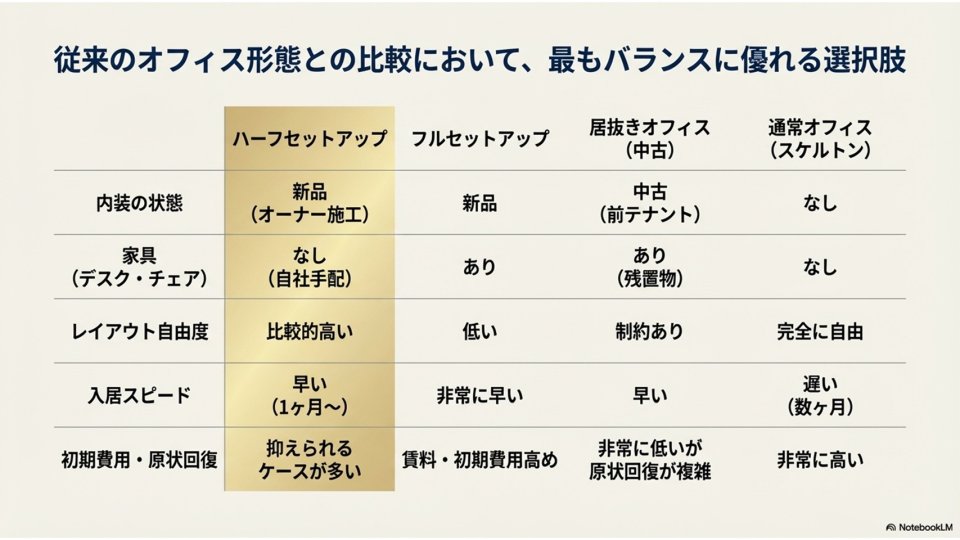 オフィス形態の比較表