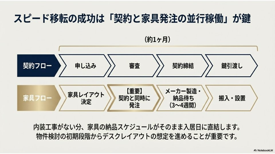 移転スケジュール