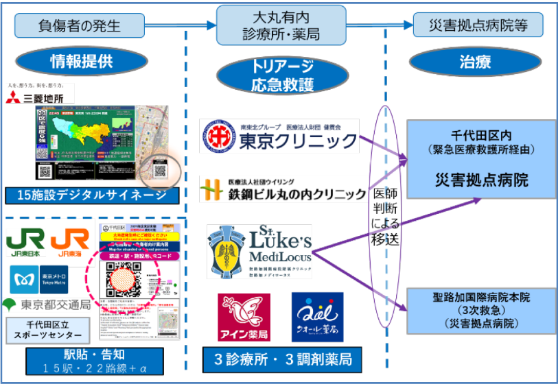 大手町ゲートビルディング　災害ダッシュボード・広域防災連携イメージ