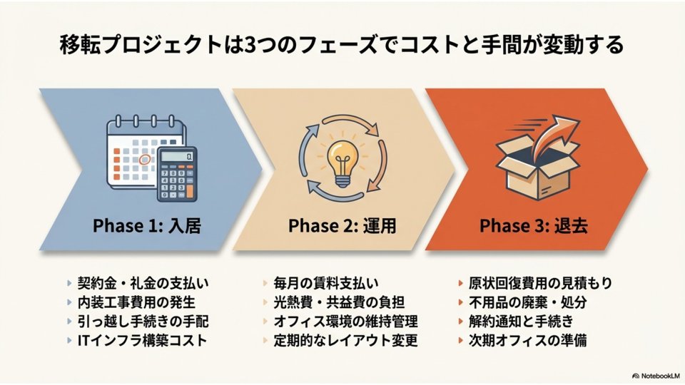 移転プロジェクトは3つのフェーズでコストと手間が変動する